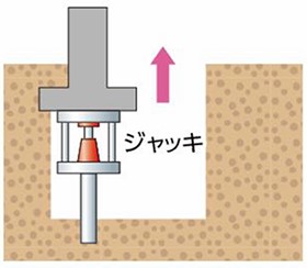 沈下修正工のイラスト