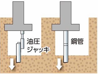 鋼管杭圧入工のイラスト