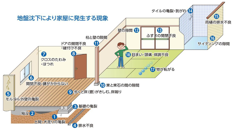 地盤沈下により家屋に発生する現象