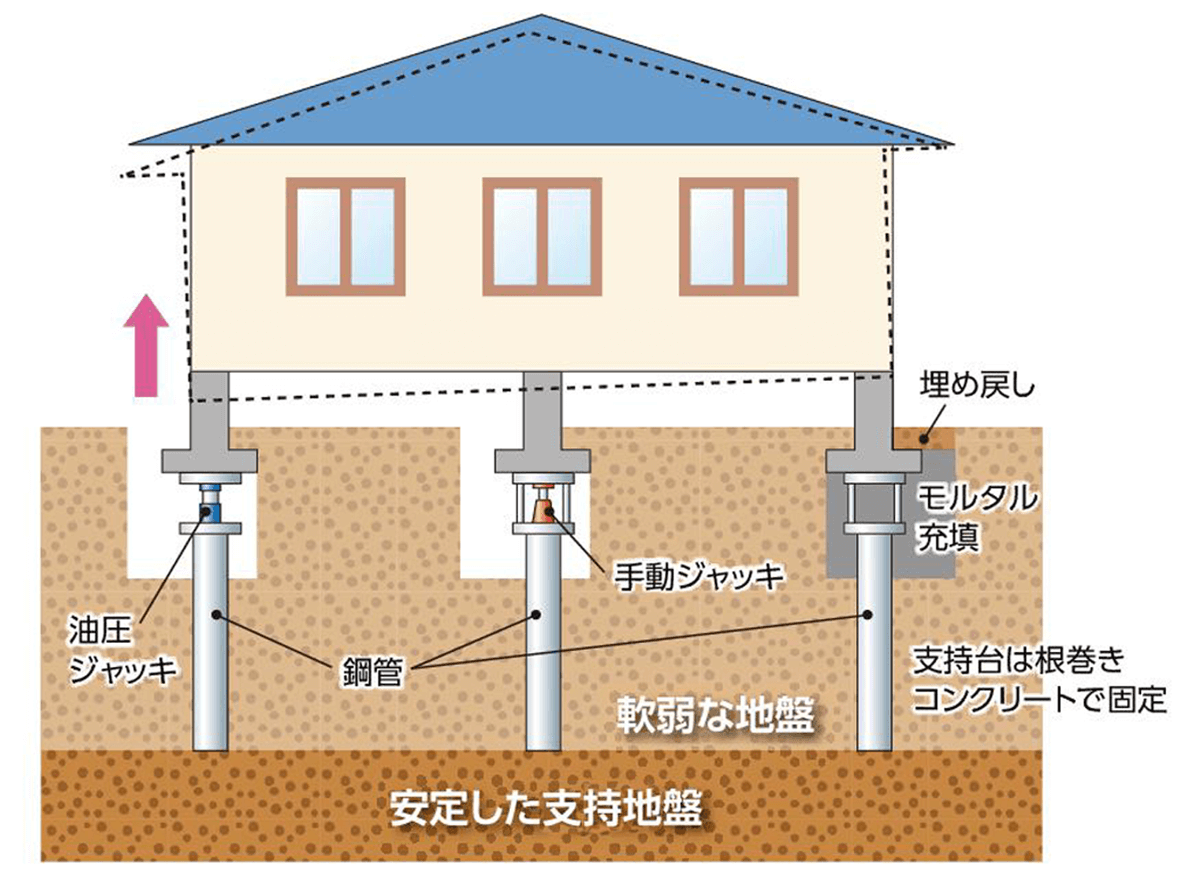 鋼管杭圧入工法の概略イラスト
